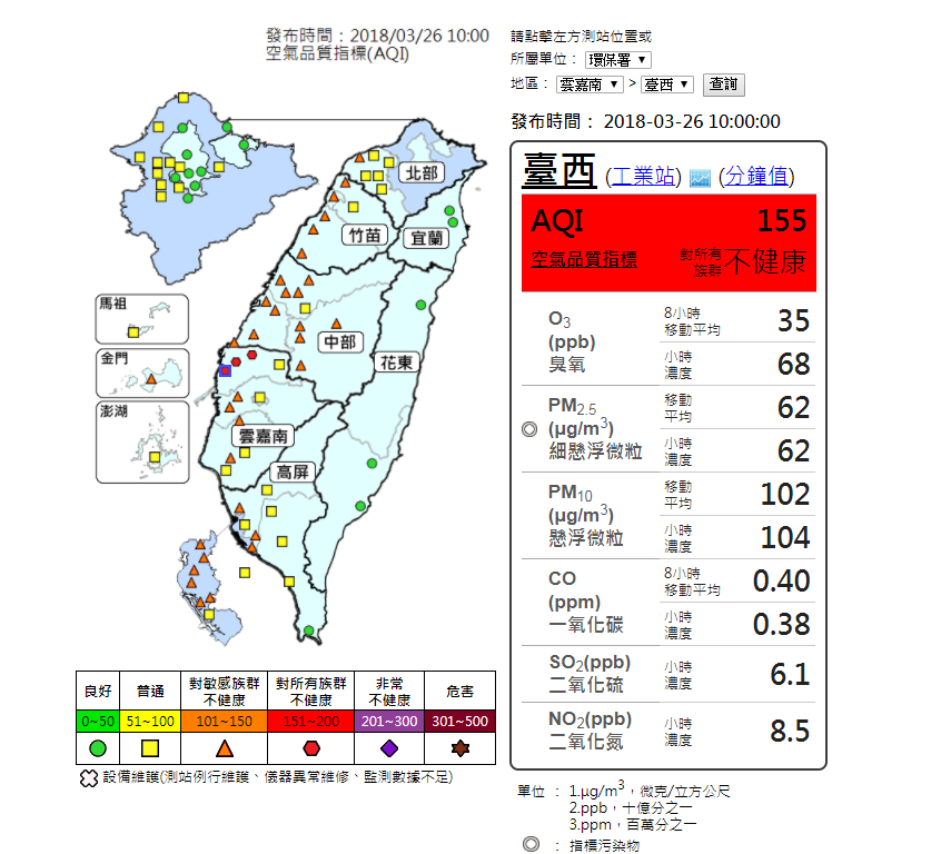 上午10點監測結果，空品已呈現橘、紅燈交錯的情況，尤其雲嘉南地區已有崙背、麥寮、台西三個監測站達到紅色警示。 圖：環保署空氣品質監測網