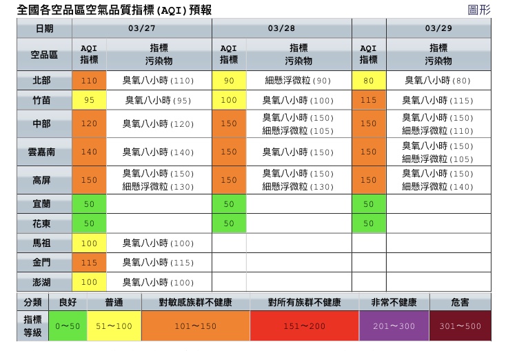 環保署指出，今日西半部地區擴散不佳，上午指標污染物多以細懸浮微粒為主。 圖：環保署空氣品質監測網