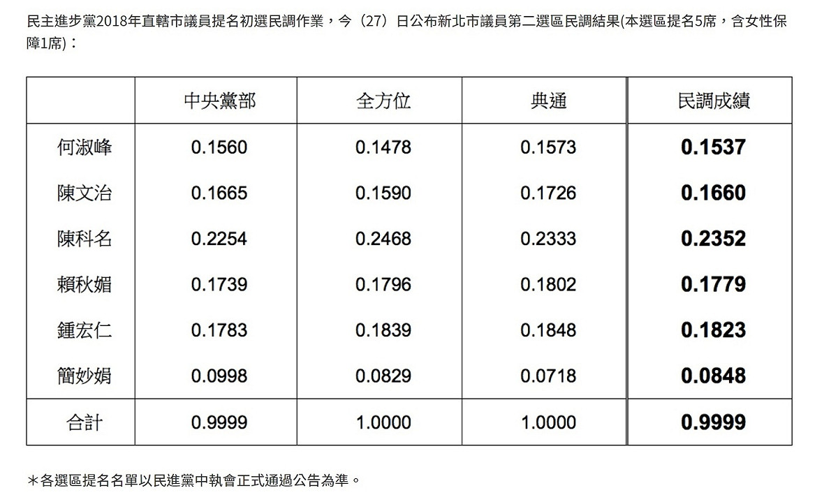 民進黨27日公布新北市議員第2選區初選民調。 圖：民進黨/提供