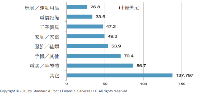2017年中國對美國出口的主要商品總值約5,060億美元。根據美國政府聲明，可能課徵的500到600億元美元關稅僅相當於中國銷美商品總值的百分之10至12，中華信評認為影響有限。 圖 : 中國信用評等資料庫/提供