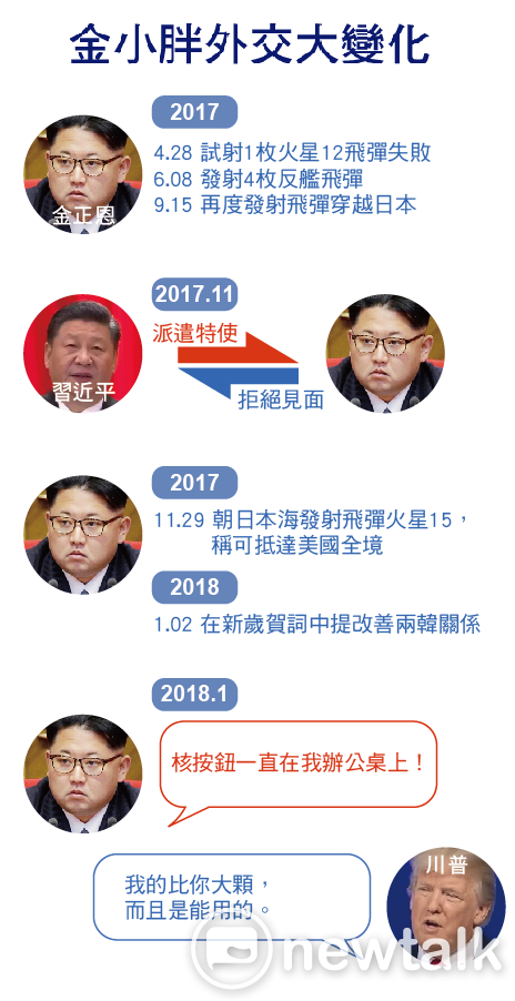 金小胖外交大變化！？ 一圖報你知 圖：新頭殼/製作