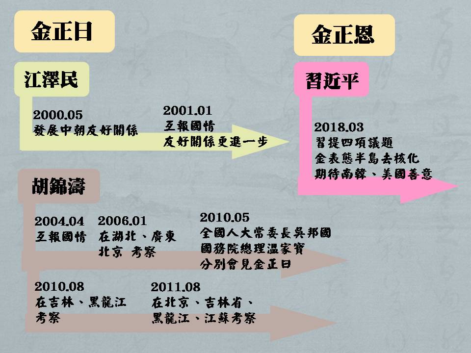 本 (107) 月25日至28日，北韓領導人金正恩受中國國家主席習近平邀請，在中國進行非正式訪問，受到各界高度關注。今正恩這次是首次訪中，但其父親金正日已多次與中國進行許多次非正式訪問。 圖：新頭殼製作