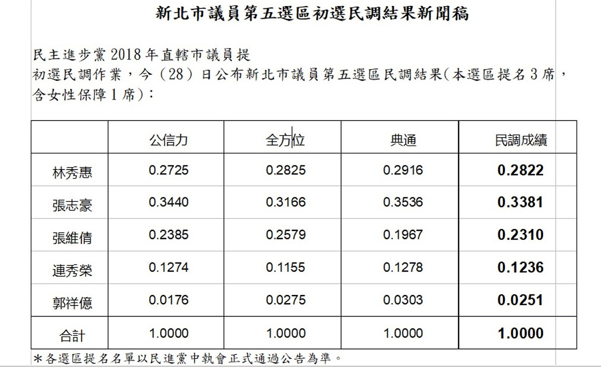 民進黨今（28）日公布新北市議員第5選區初選民調 圖：民進黨提供