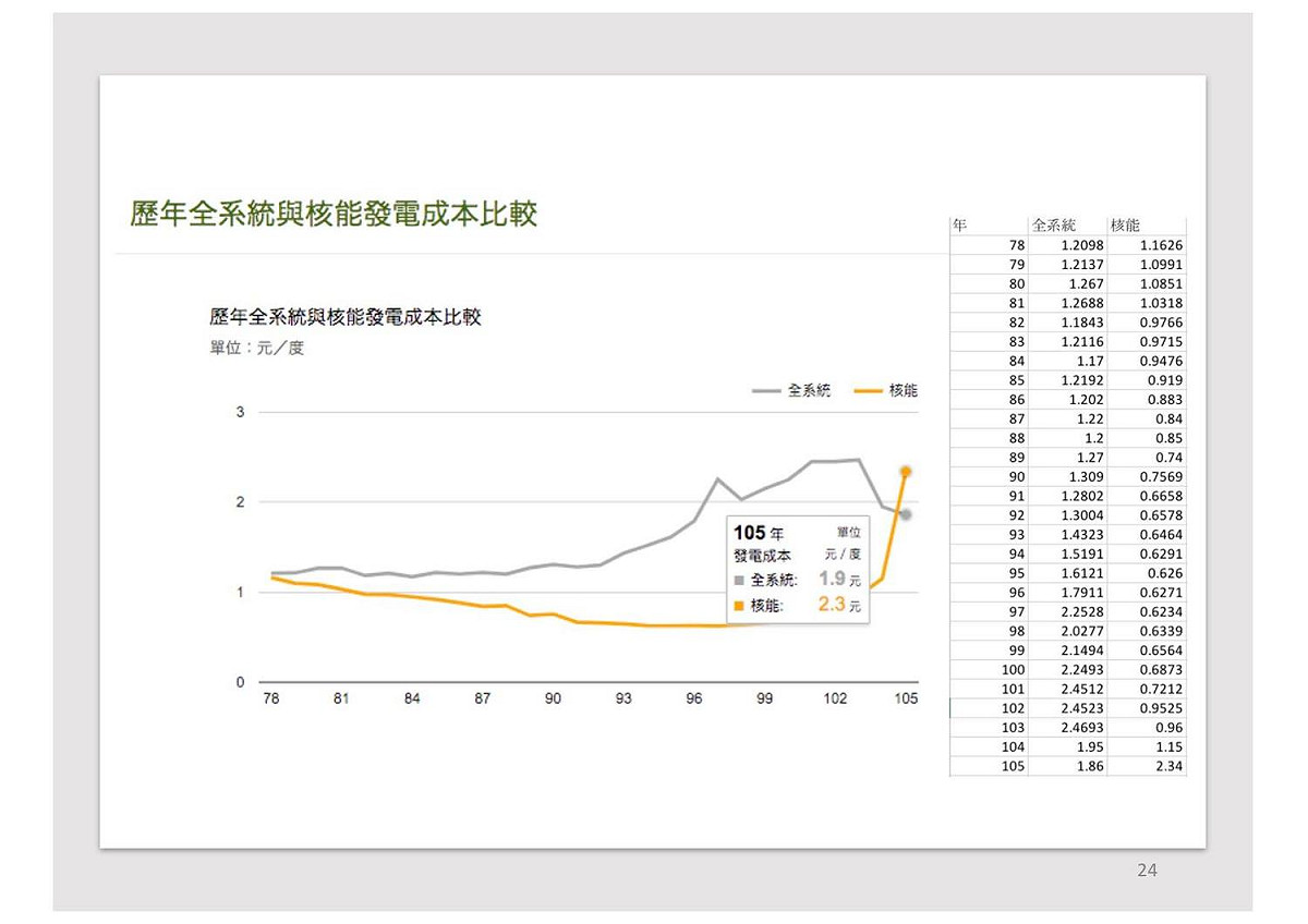 方儉臉書文章的副圖，核能發電的運轉成本已經超越全系統的平均成本。 圖：翻攝自方儉臉書(https://www.facebook.com/fangjay2011)