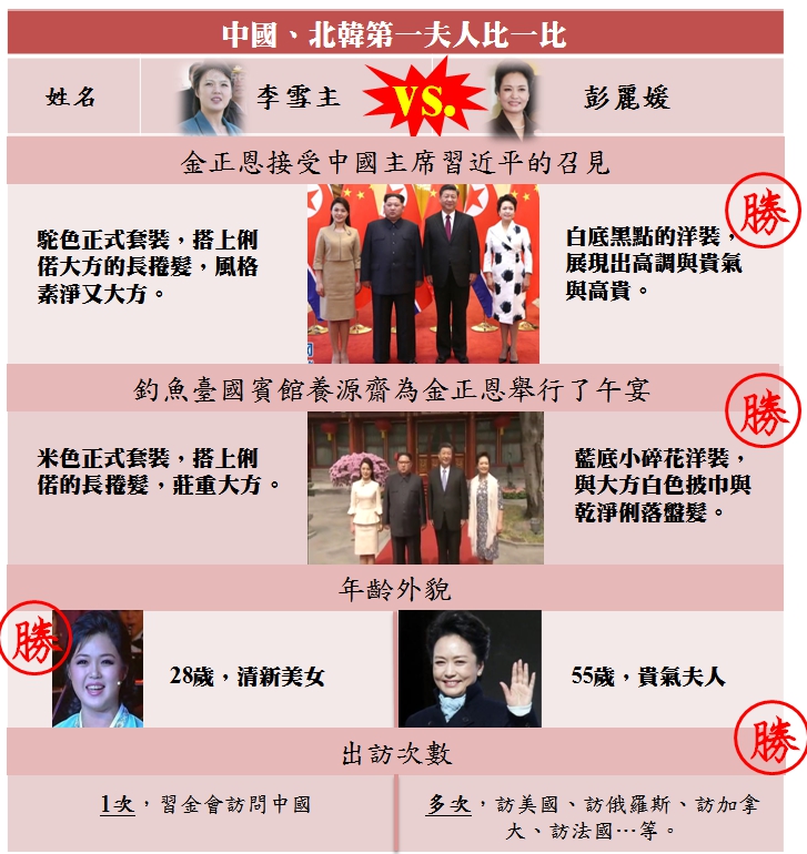 今日新頭殼為您製做兩國第一夫人無論服裝儀容、年齡外貌以及參訪次數之比較，讓您一目瞭然第一夫人的不同之處。 圖：新頭殼自製
