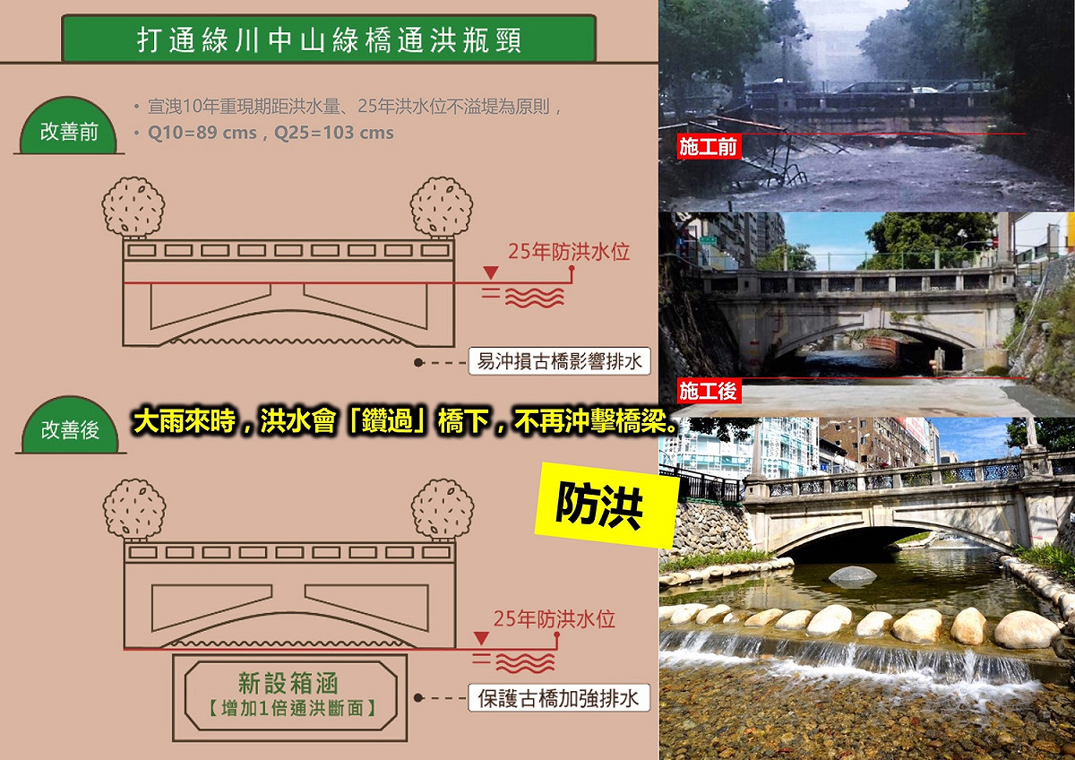 綠川整治工程也重視防洪安全及古橋保存，讓大雨來時洪水可以鑽過橋下，不再衝擊橋梁。 圖：台中市政府/提供