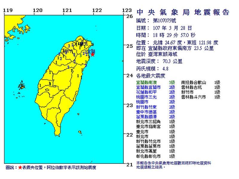 今（２８）日晚間6時29分台灣東部海域發生芮氏規模4.8級地震，震央於宜蘭縣東偏南方23.5公里，深度70.3公里，最大震度於宜蘭縣南澳3級，花蓮縣、桃園市、新竹縣、台中市、苗栗縣各為2級震度，其新北市、台北市、彰化縣、南投縣、雲林縣、新竹市各為1級。 圖：翻攝自中央氣象局