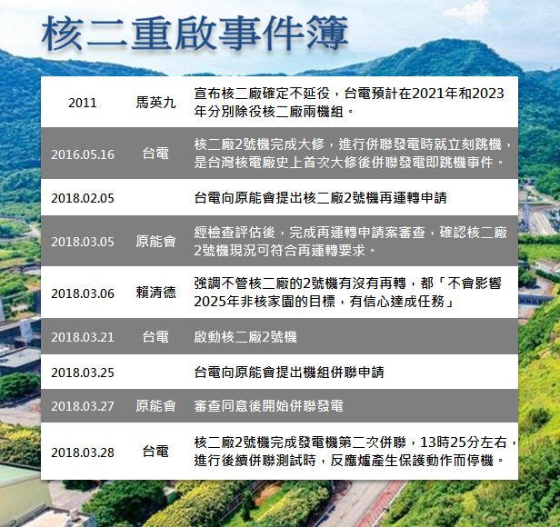 核二重啟事件簿。 圖：新頭殼製表