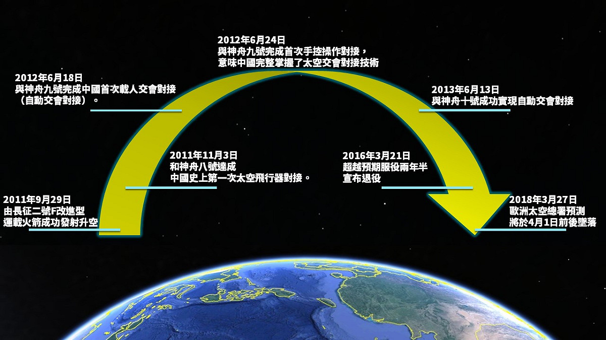 天宮一號自升空後數次達成中國對接任務。 圖：新頭殼製圖