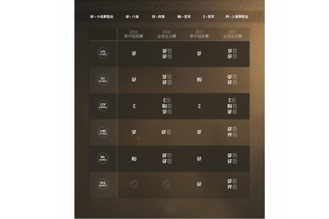 LMS過去一兩年戰績不甚理想。 圖：英雄聯盟賽事 微博