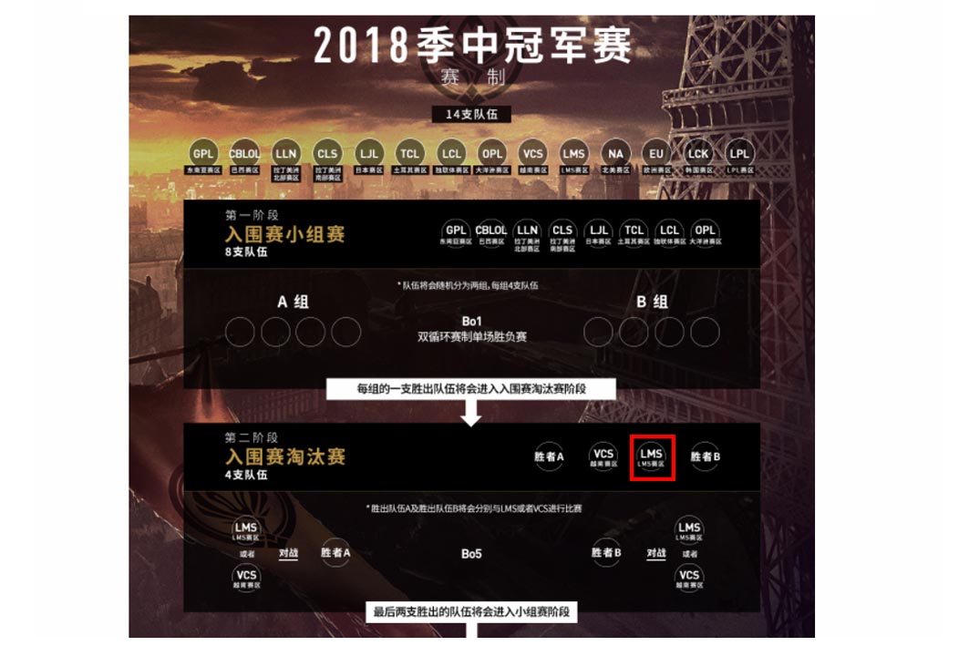 LMS今年必須從入圍賽淘汰賽打起。 圖：英雄聯盟賽事 微博