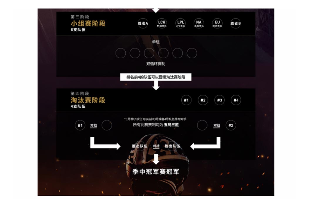 《英雄聯盟》MSI賽制更新 LMS賽區從入圍賽淘汰賽打起
