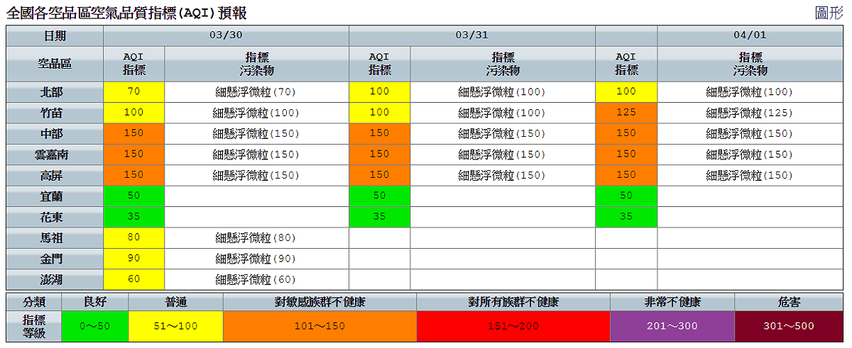 今日空品預測中部、雲嘉南及高屏空品區以橘色提醒為主，上午及夜間時段局部地區可能達紅色警示；北部、竹苗空品區及馬祖、金門及澎湖為普通等級；宜蘭及花東空品區為良好等級。 圖：環保署空氣品質監測網