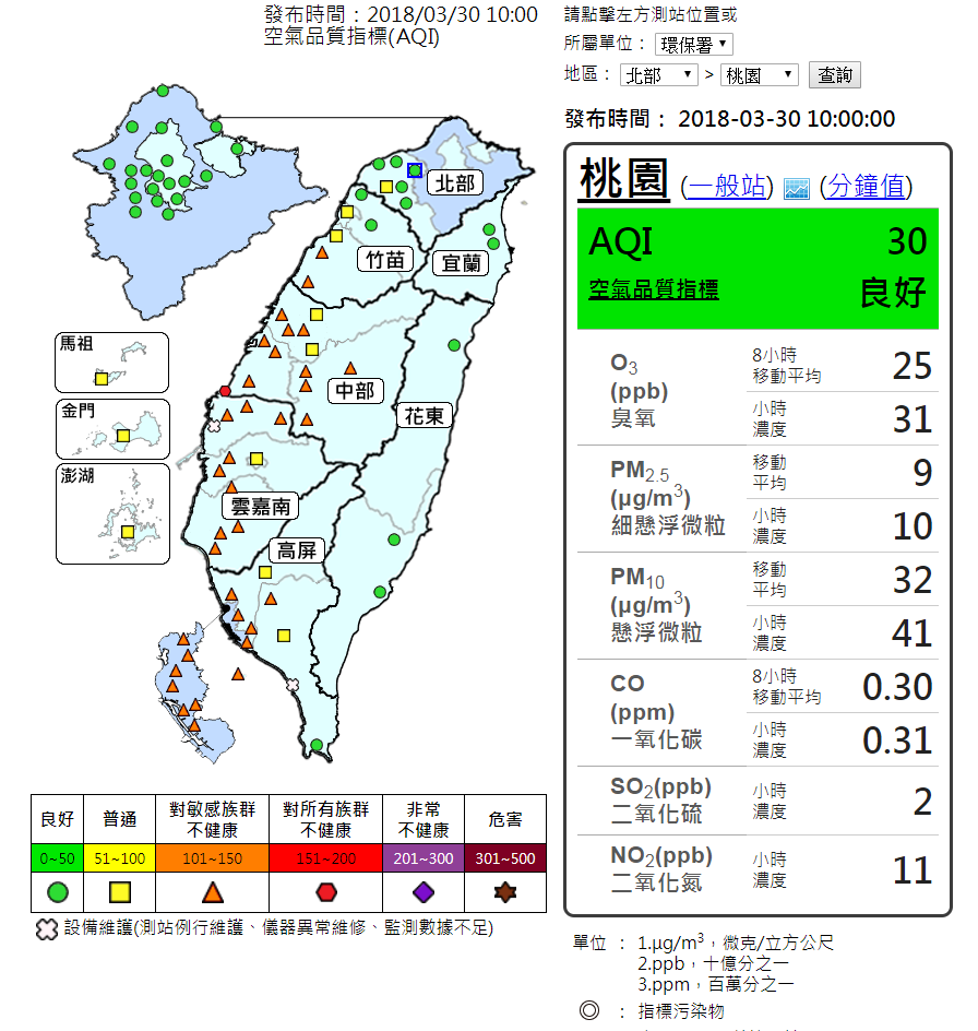 今日10時監測結果顯示，竹苗以南地區已出現一片橘燈提醒，尤其中部、雲嘉南及高屏空品區上午及夜間時段局部地區可能達紅色警示等級，敏感族群需要多加留意！ 圖：環保署空氣品質監測網