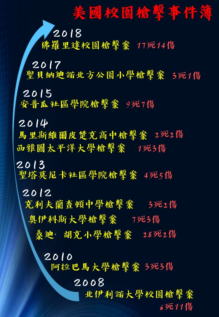 孫鵬和狄鶯之子孫安佐留學美國唸書，日前因揚言要屠殺校園，遭到美國警方逮捕，立刻登上美國各大新聞版面。為什麼孫安佐的恐嚇行為會這麼受關注呢？因為美國槍枝管理的關係，槍枝取得容易，但也時常在各地校園中傳出駭人的槍擊事件，死傷狀況往往相當嚴重，槍枝管理成為美國一直以來的爭論點。 圖 : 新頭殼資料