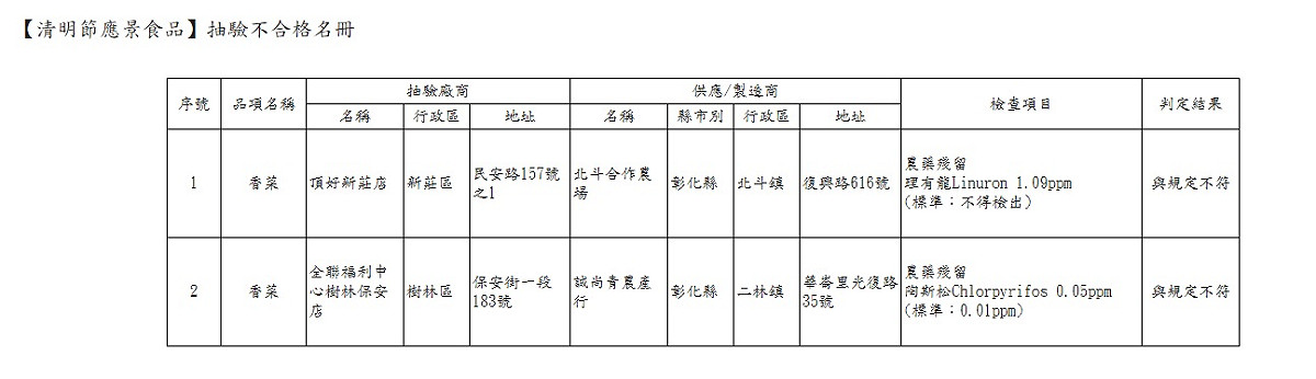 抽驗品項中有2件香菜分別檢驗出農藥「Chlorpyrifos陶斯松」及「Linuron理有龍」。
 圖：新北市衛生局提供