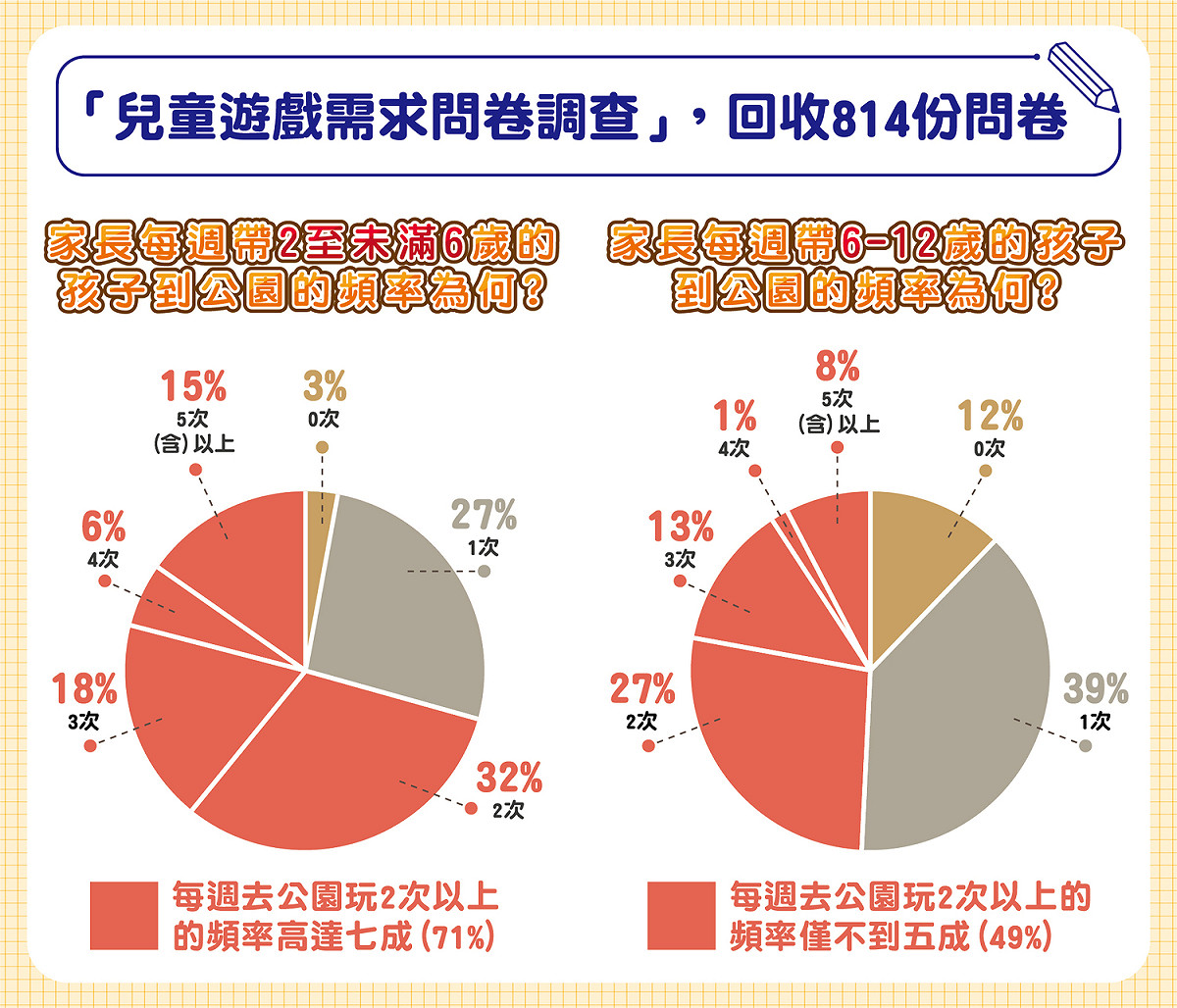 靖娟兒童安全文教基金會做出的兒童遊戲需求問卷調查圖表。 圖：靖娟兒童安全文教基金會／提供