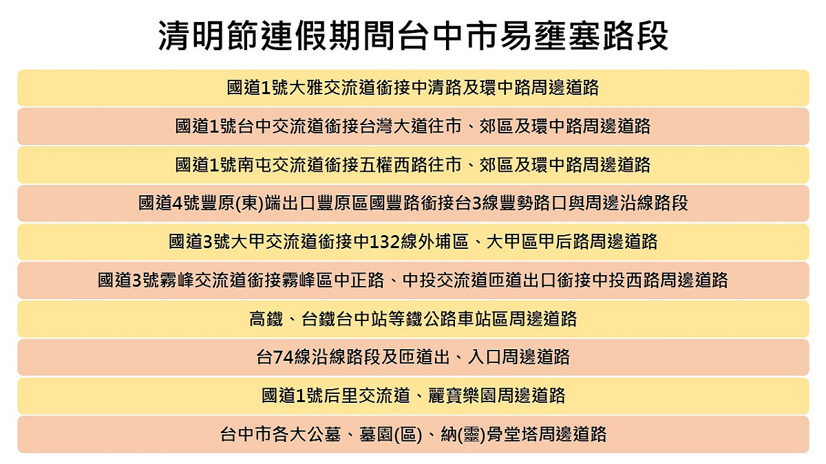 清明節連假期間台中市易壅塞路段。 圖：新頭殼製表