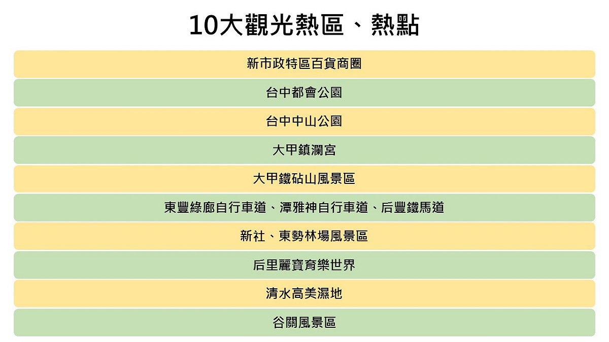 台中市10大觀光熱區、熱點。 圖：新頭殼製表