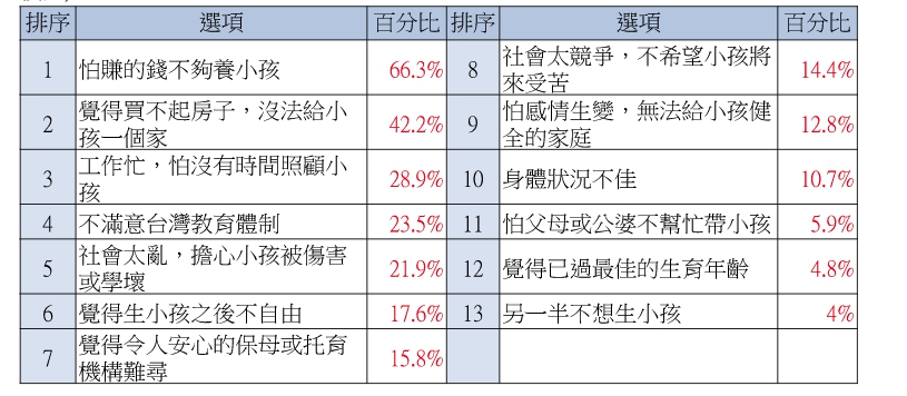 一般上班族不願生小孩的原因第一名就是怕賺的錢不夠養小孩(66.3%)。 圖：yes123求職網/提供