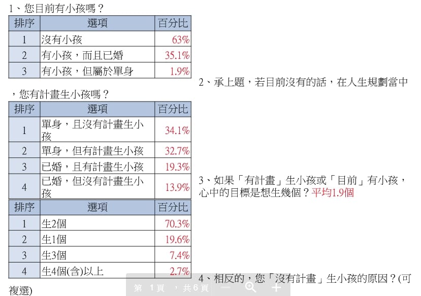 針對有小孩或有計畫生小孩的民眾調查發現，有70.3%想生「2個」，有19.6%想生「1個」，其餘共10.1%想生「3個(含)以上」，平均值落在1.9個。
 圖：yes123求職網/提供