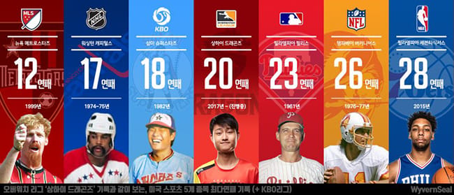 上海龍之隊以20連敗的驚人成績空降第四名。 圖：翻攝自WyvernSeal推特