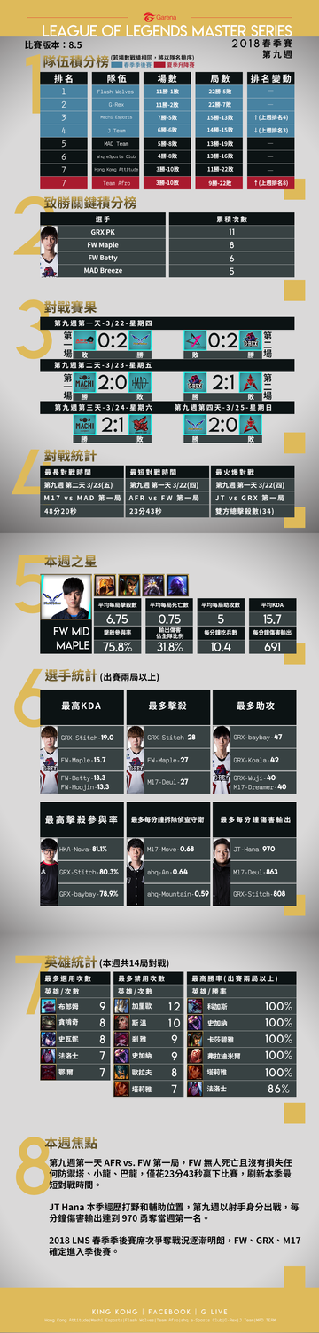 2018 LMS 春季賽第 9 週數據報告。 圖：翻攝自 LMS 官網