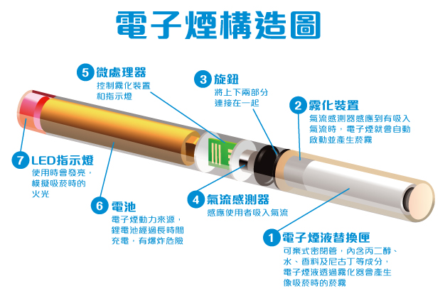 國際對電子煙健康危害爭論不休，台裔美國學者湯猛雄最新研究發現，電子煙煙霧會損害DNA，降低小鼠肺、心臟、膀胱的細胞修復性，且細胞有癌化傾向，證明電子煙也有致癌風險。 圖 : 翻攝自華文戒菸網