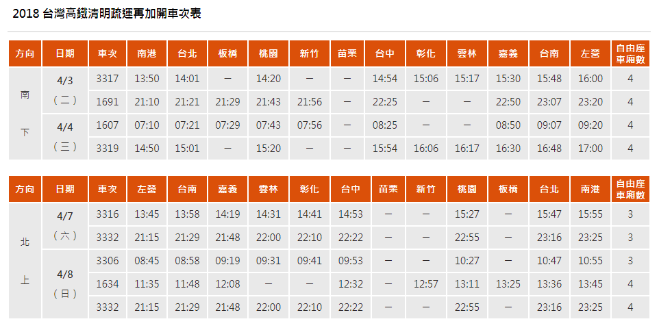 高鐵則是在2018清明疏運期間（4月3日至4月9日），總計加開255班次列車（南下125班、北上130班）。 圖：高鐵提供