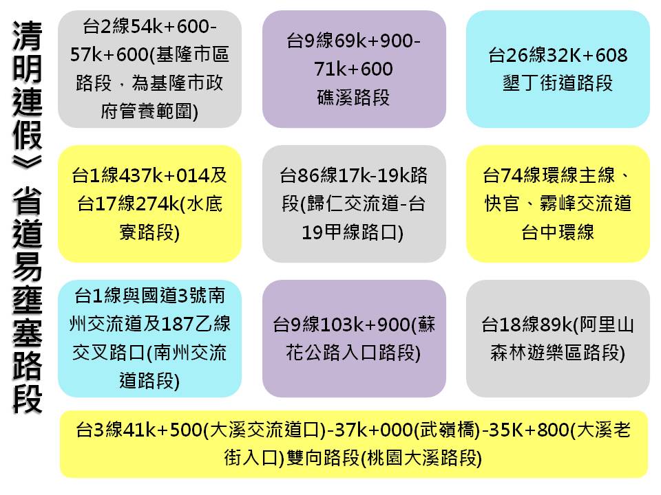 高公局分析省道易壅塞路段19條。 圖：新頭殼製表／資料來源：高公局