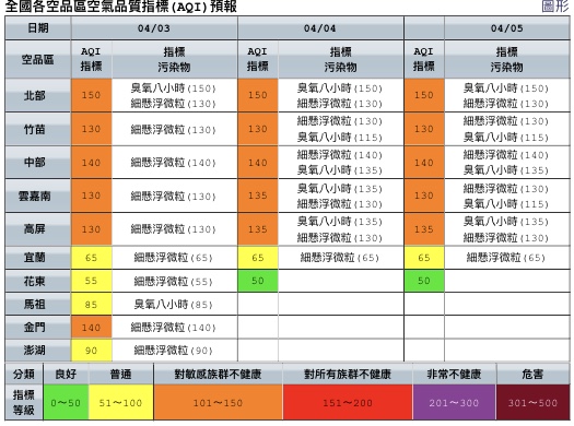 今日西半部地區擴散條件不佳，局部地區空氣品質可能達「紅色警示」等級。 圖：環保署空氣品質監測網