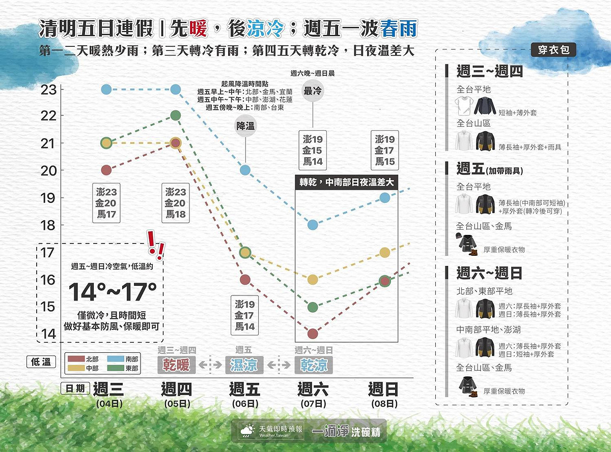 為期五天清明連假即將到來，出門掃墓或旅遊前先看天氣懶人包，掌握降雨、降溫、空品等訊息，確保旅途一路順暢不感冒！ 圖：《天氣即時預報》FB提供