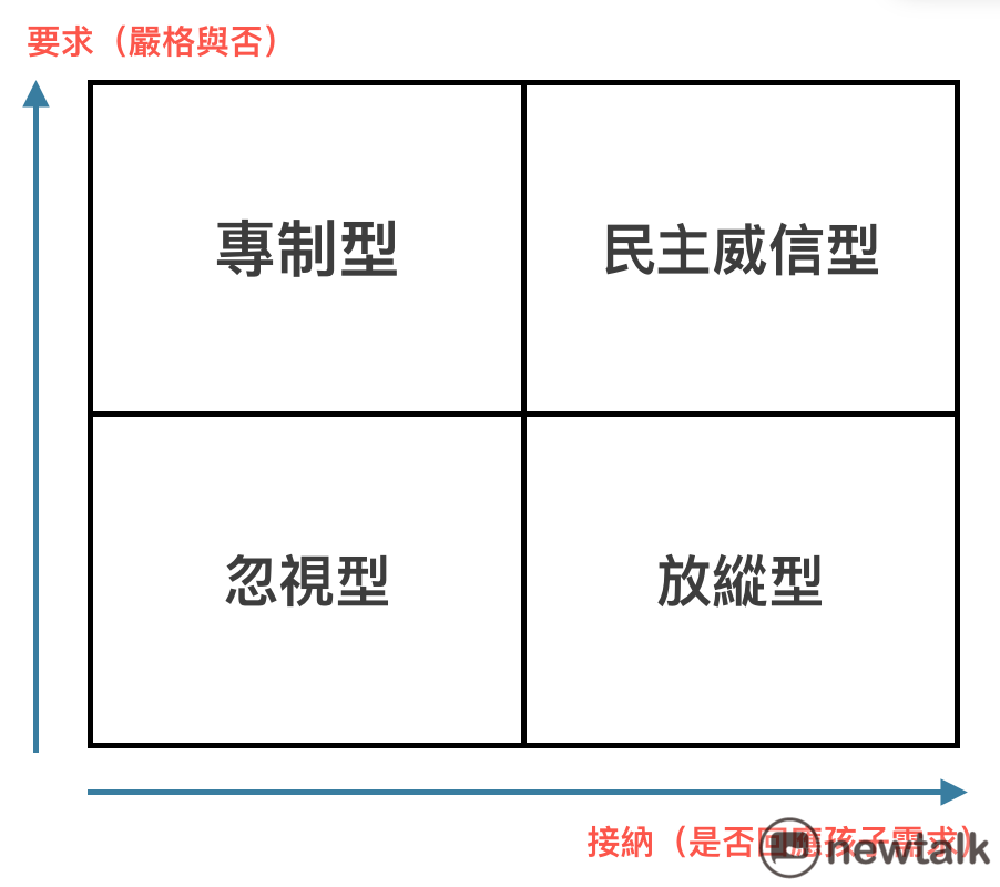 美國的發展心理學家Diana Baumrind把父母的教養方式依照要求（嚴格與否）以及接納（是否回應孩子需求）的程度分為四種。 圖：蔡潔凡／製作