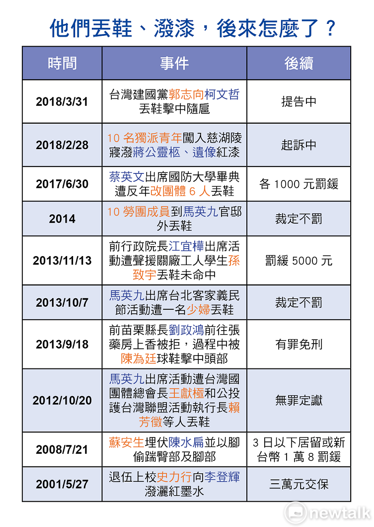 他們丟鞋、潑漆，後來怎麼了？一圖報你知 圖：新頭殼/製