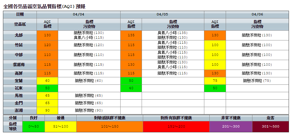 今日西半部地區仍位於背風面，天氣穩定，擴散條件不佳，白天風速稍有增強，夜間風速將再度轉弱，易有污染物累積。 圖：環保署空氣品質監測網