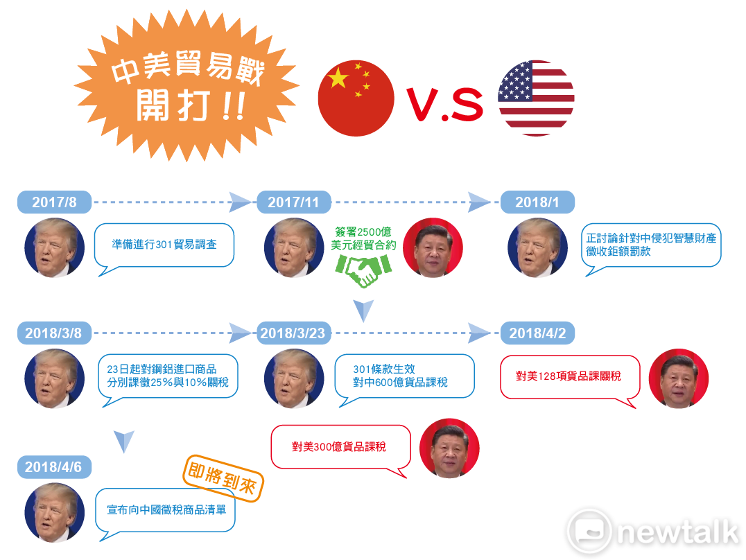 中美貿易戰開打！一圖秒懂 圖：新頭殼/製