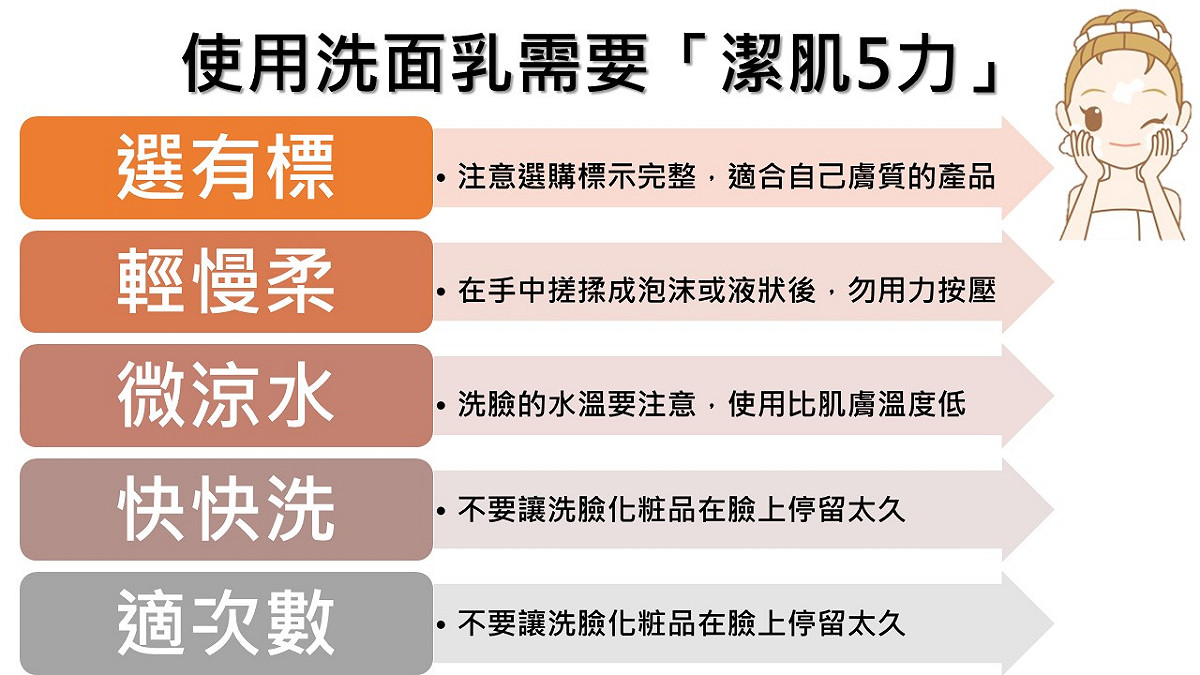 食藥署為提升你的潔肌力知能，告訴你「潔肌5力」正確選購及使用洗臉化粧。 圖：新頭殼製表