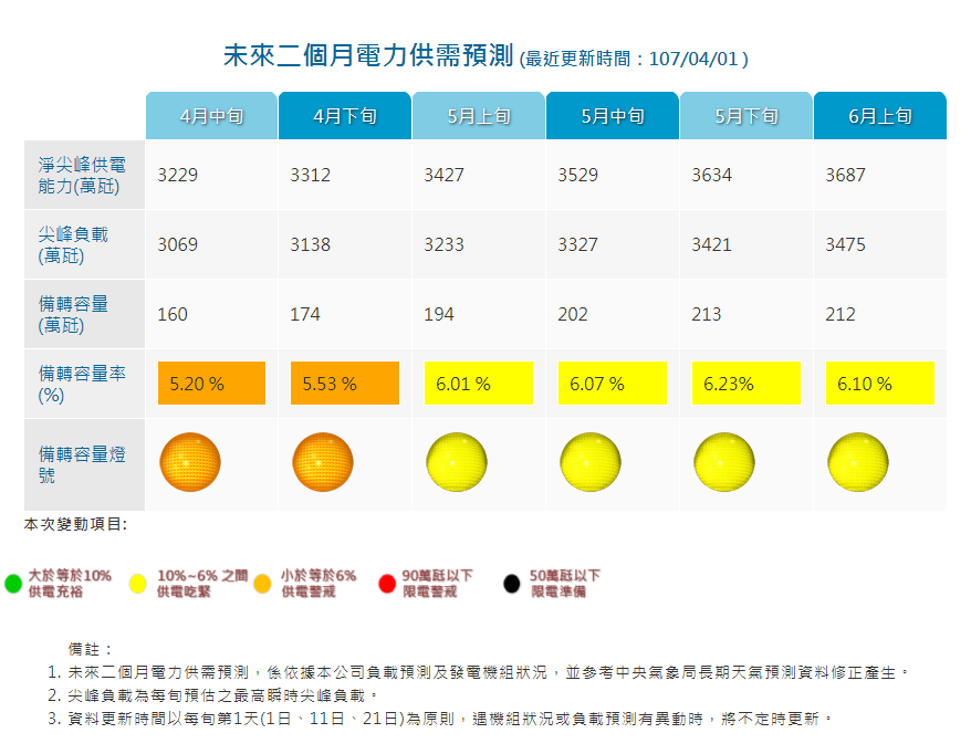 4月中下旬預估會達到5％（橘燈供電警戒），隨著大修機組回歸併聯發電的行列，台電預估夏季被轉容量率應該可以到6％的黃燈供點吃緊的狀態（備轉容量率10~6%）。 圖：翻攝自台電網站