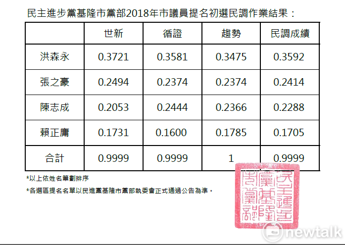 民進黨基隆市黨部公布安樂區議員民調結果。 圖：民進黨基隆市黨部 / 提供
