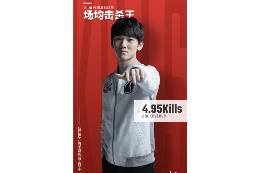 JackeyLove在首個常規賽中拿下聯盟擊殺王。 圖：翻攝自 玩加賽事
