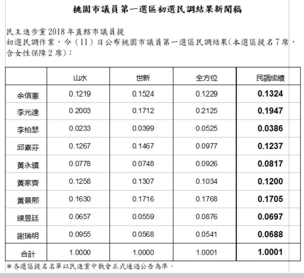 民進黨11日公布桃園市第一選區市議員初選民調。 圖：民進黨/提供