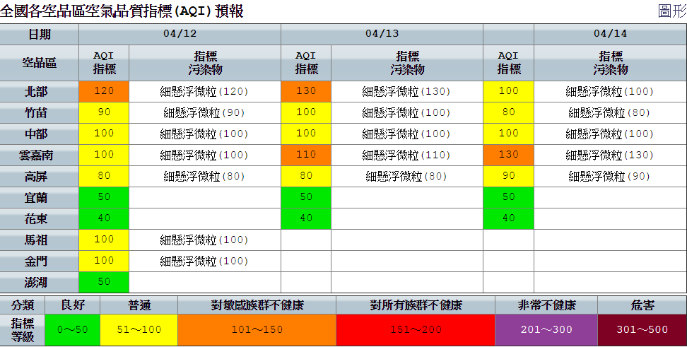 今日空氣品質狀況預估，西半部地區午後臭氧濃度仍有機會上升，局部區域將仍可能達「橘色提醒」等級。 圖：空氣品質監測網提供