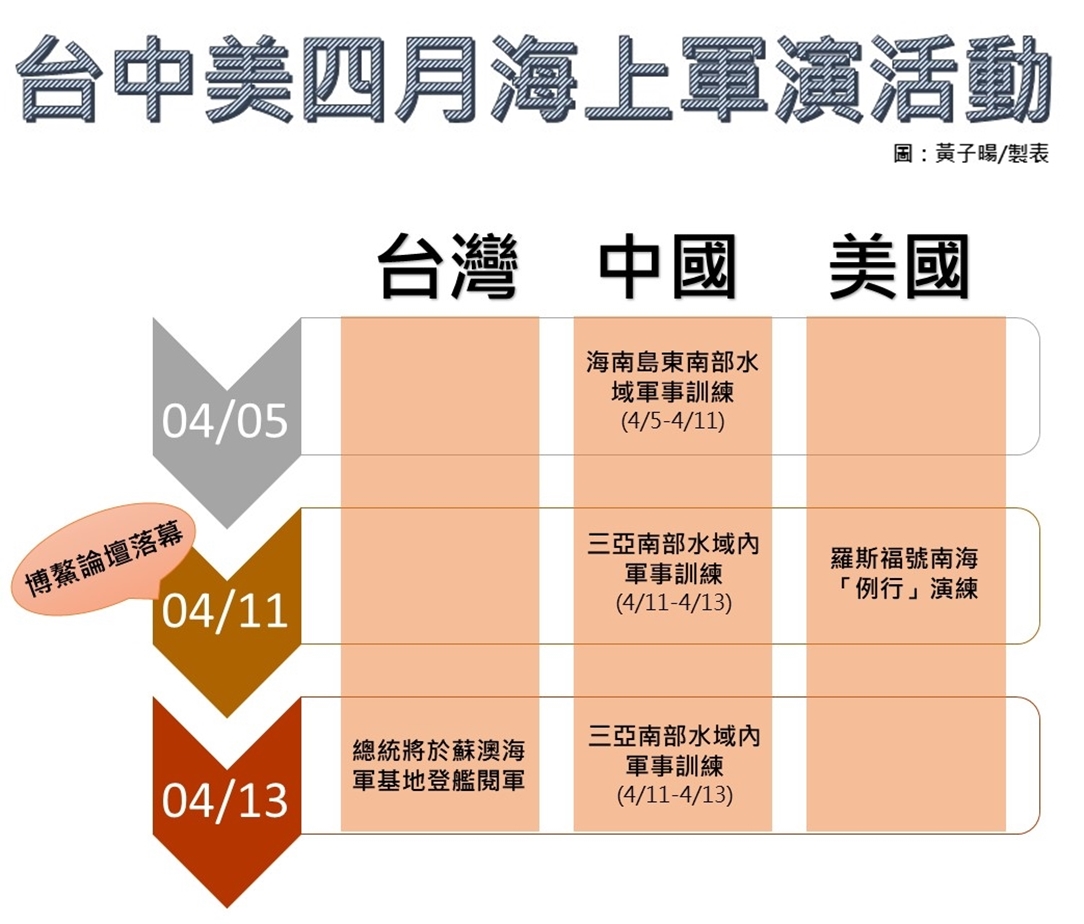 台中美近期海域軍演活動懶人包。 圖：黃子暘/製表