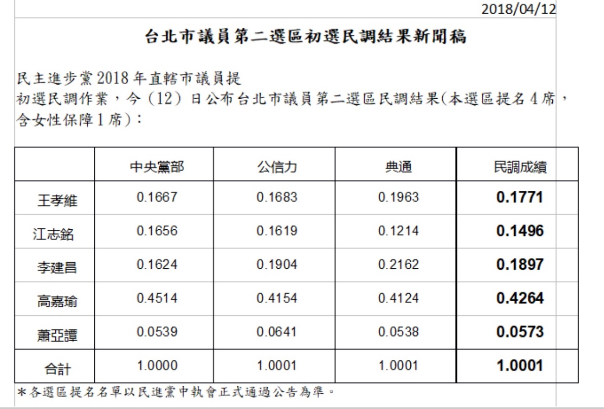 民進黨今（12）日公布台北市議員第二選區民調結果。 圖：民進黨提供