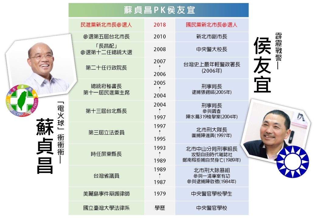 蘇貞昌和侯友宜資歷超級比一比。 圖：新頭殼製表
