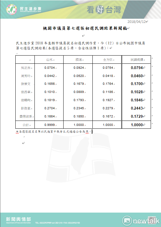 民進黨中壢選區民調出爐，確定提名:彭俊豪、張曉昀、黃傅淑香、徐景文、張昌章共5人。 圖: 翻攝民進黨中央黨部新聞稿