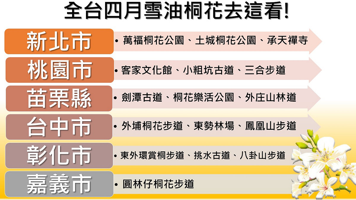 快來看看新頭殼為您統整北中南賞油桐花勝地，提醒您出發前先查詢當地花況，以免敗興而歸！
 圖：新頭殼製表