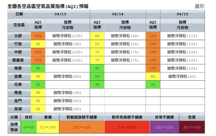 今天雲嘉南以北地區因為處在下風處，風速弱擴散條件不佳，因此環保署預測北部、中部、雲嘉南空品區為橘色提醒等級 圖：環保署空氣品質監測網