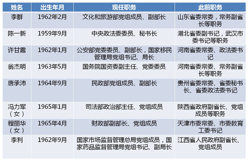 近期中共省部級幹部從地方赴中央任職情況（按任職訊息公佈時間排序） 圖：翻攝自中國共產黨新聞網