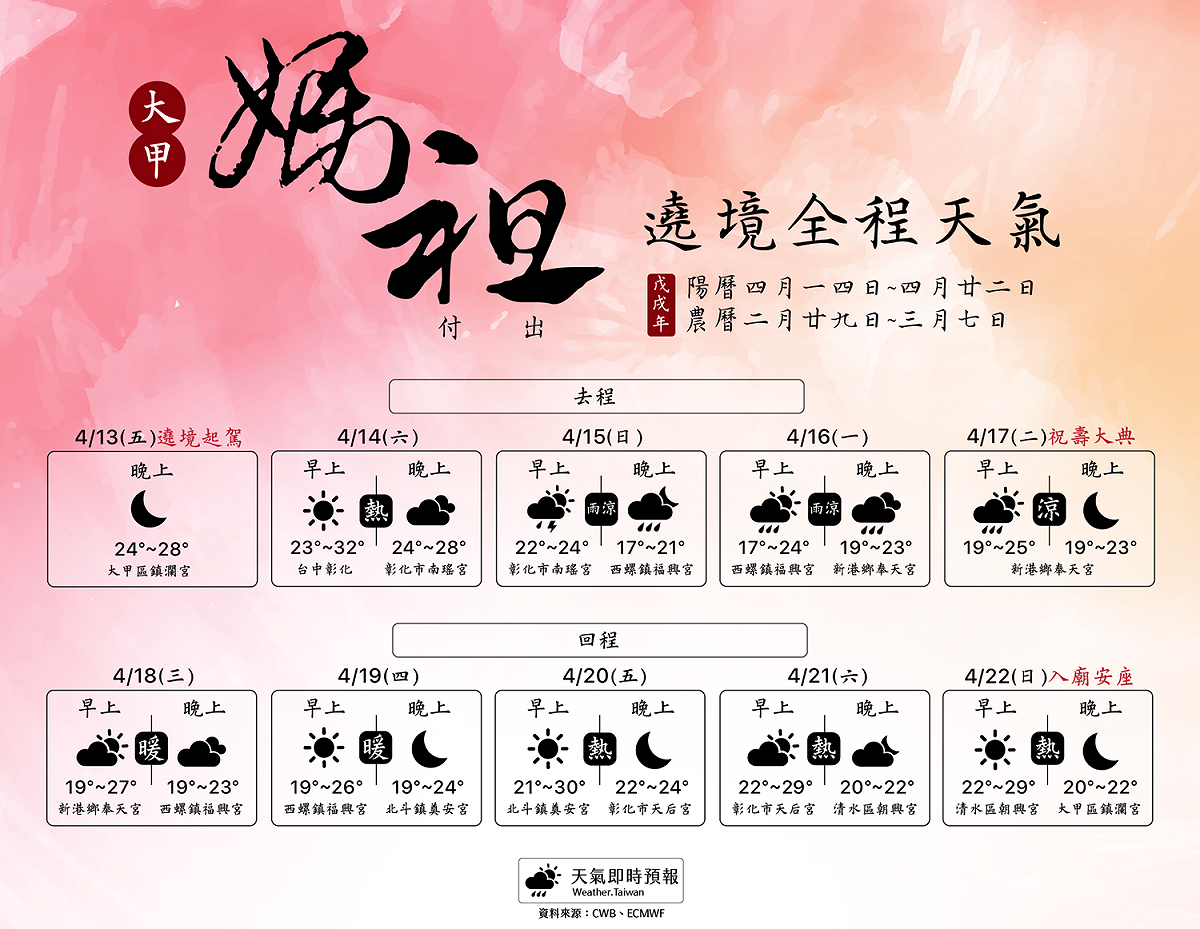 今年的大甲媽祖遶境天氣總體來說，氣溫比去年更熱，溫度平均都高上2至4度；在去程的時候有陣雨，回程則是天氣晴朗，會先熱，再涼，後又轉熱。 圖：《天氣即時預報》FB／提供